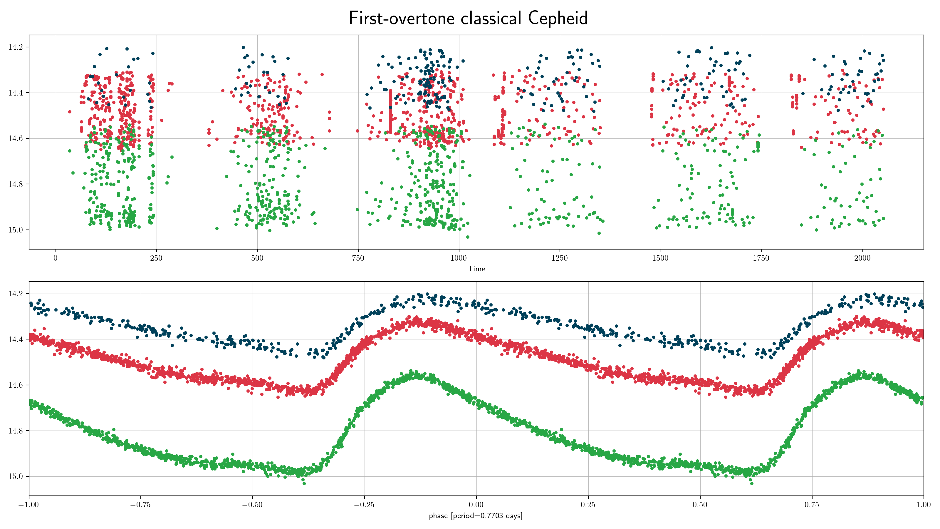 ZTF cepheids