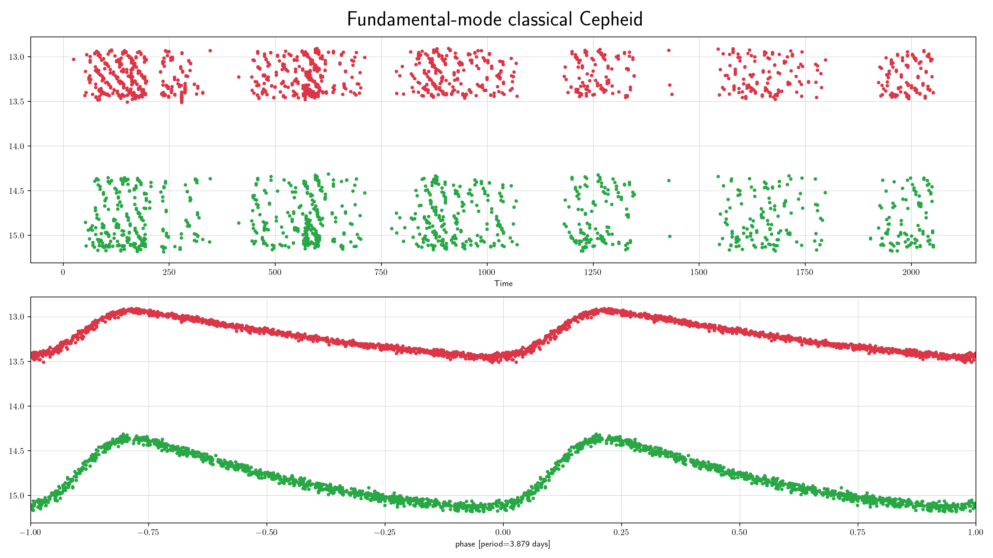 ZTF cepheids