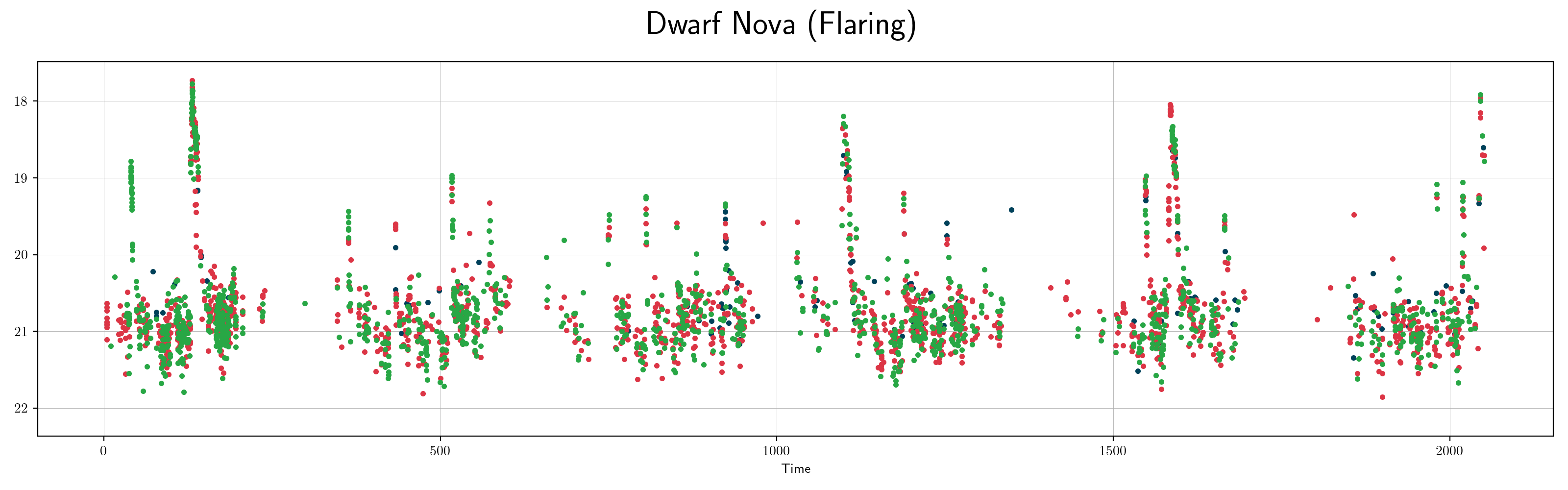 ZTF flaring_dwarfnova