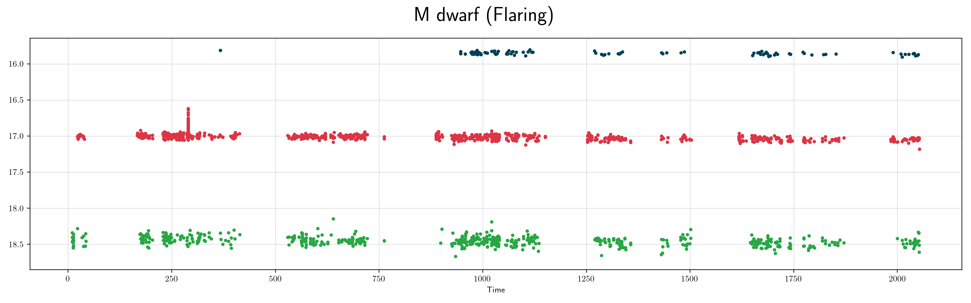 ZTF flaring_mdwarf