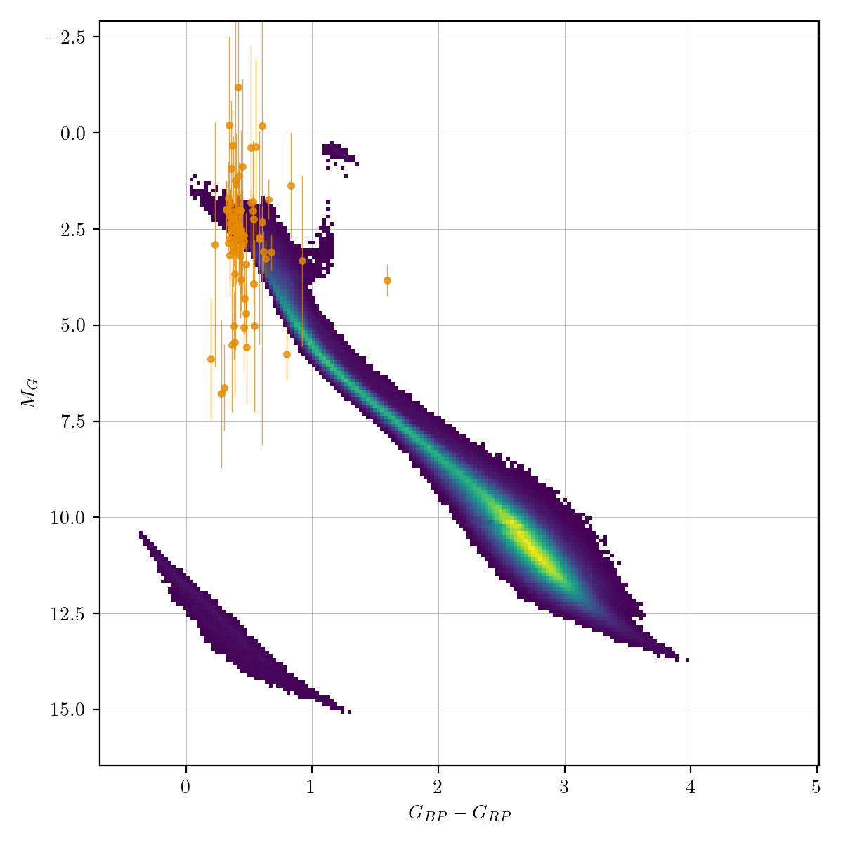 HR diagram of Delta Scuti