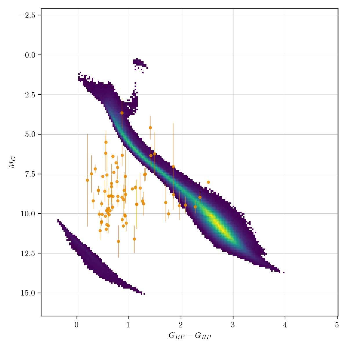 HR diagram of Flaring