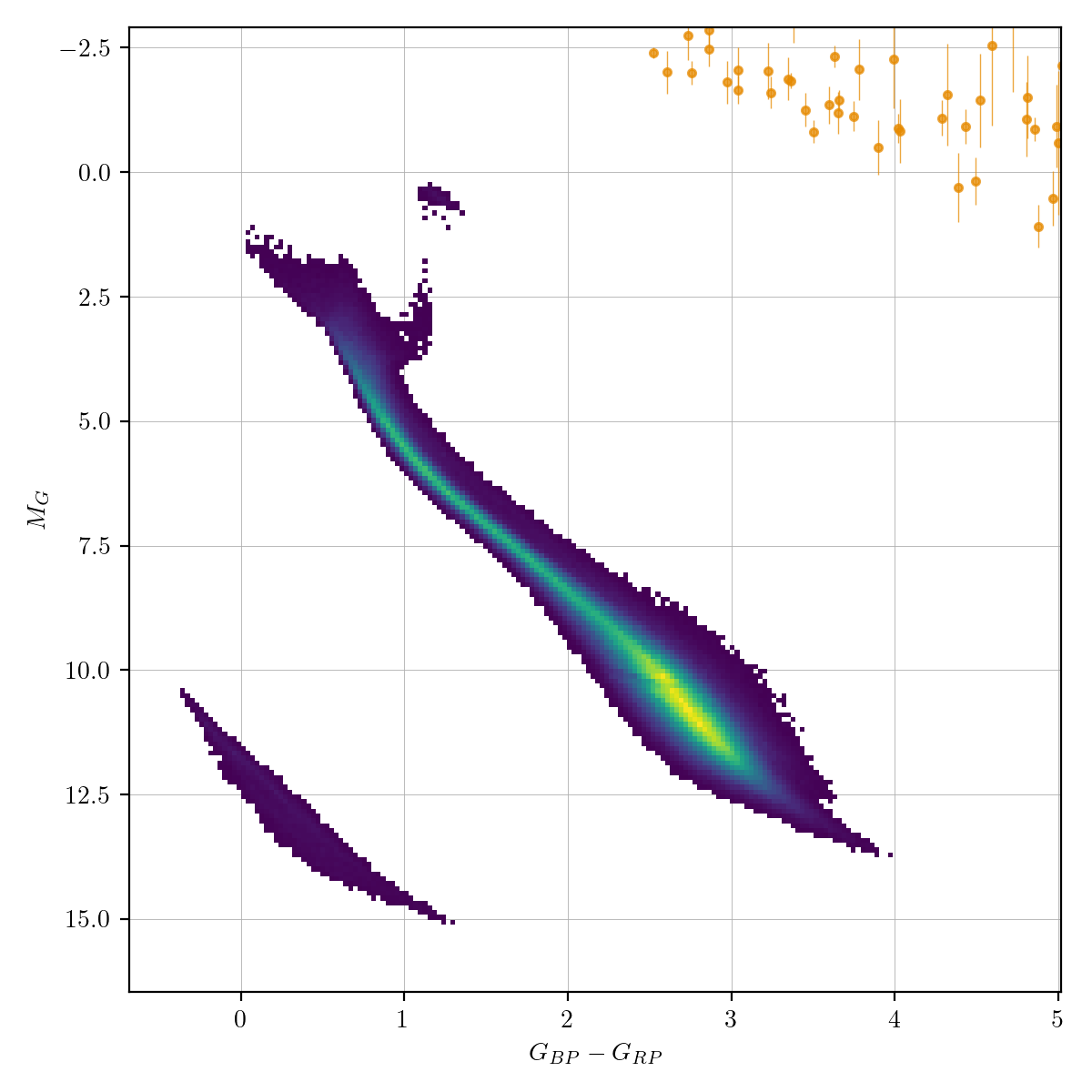 HR diagram of LPV