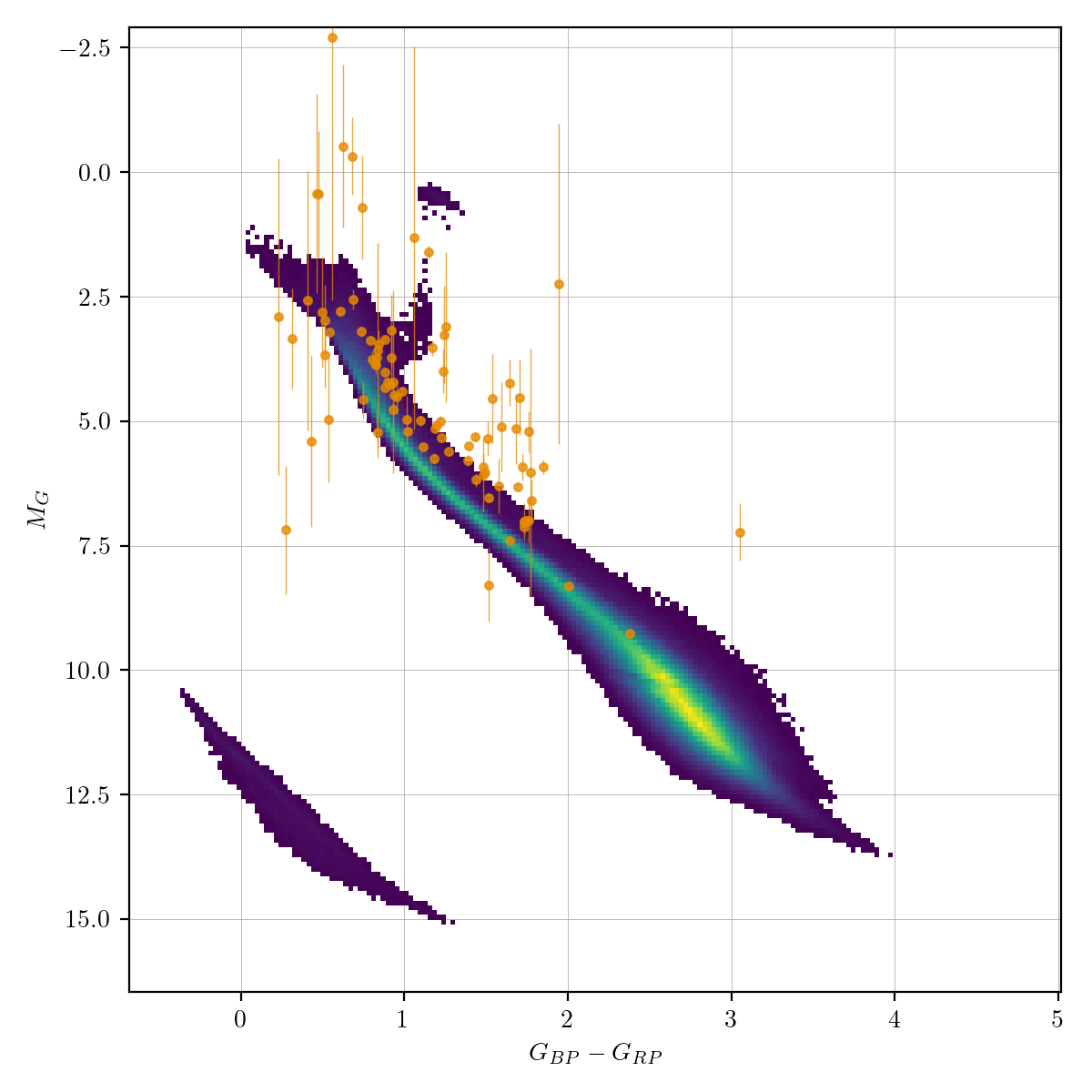 HR diagram of Periodic