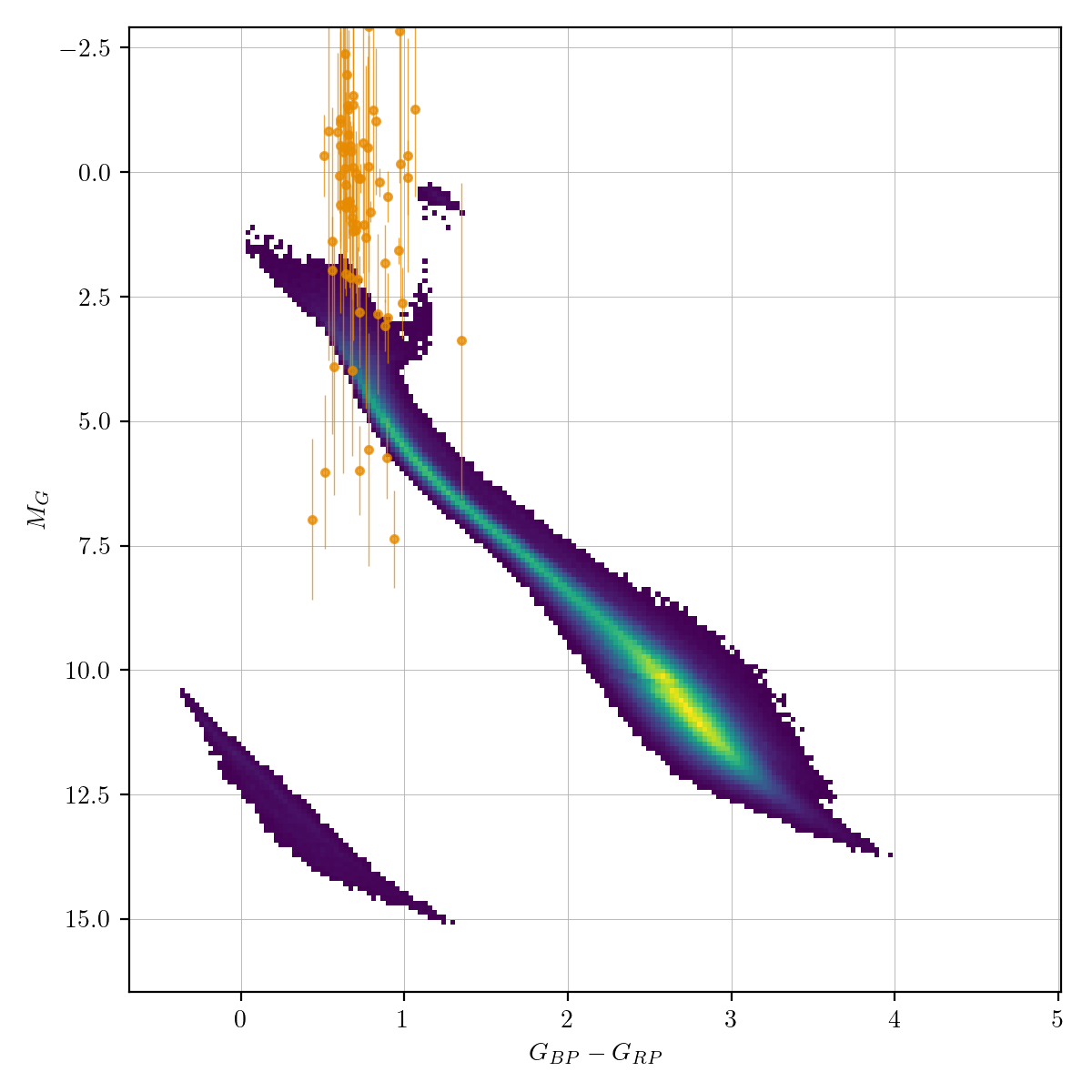 HR diagram of RRlyrae