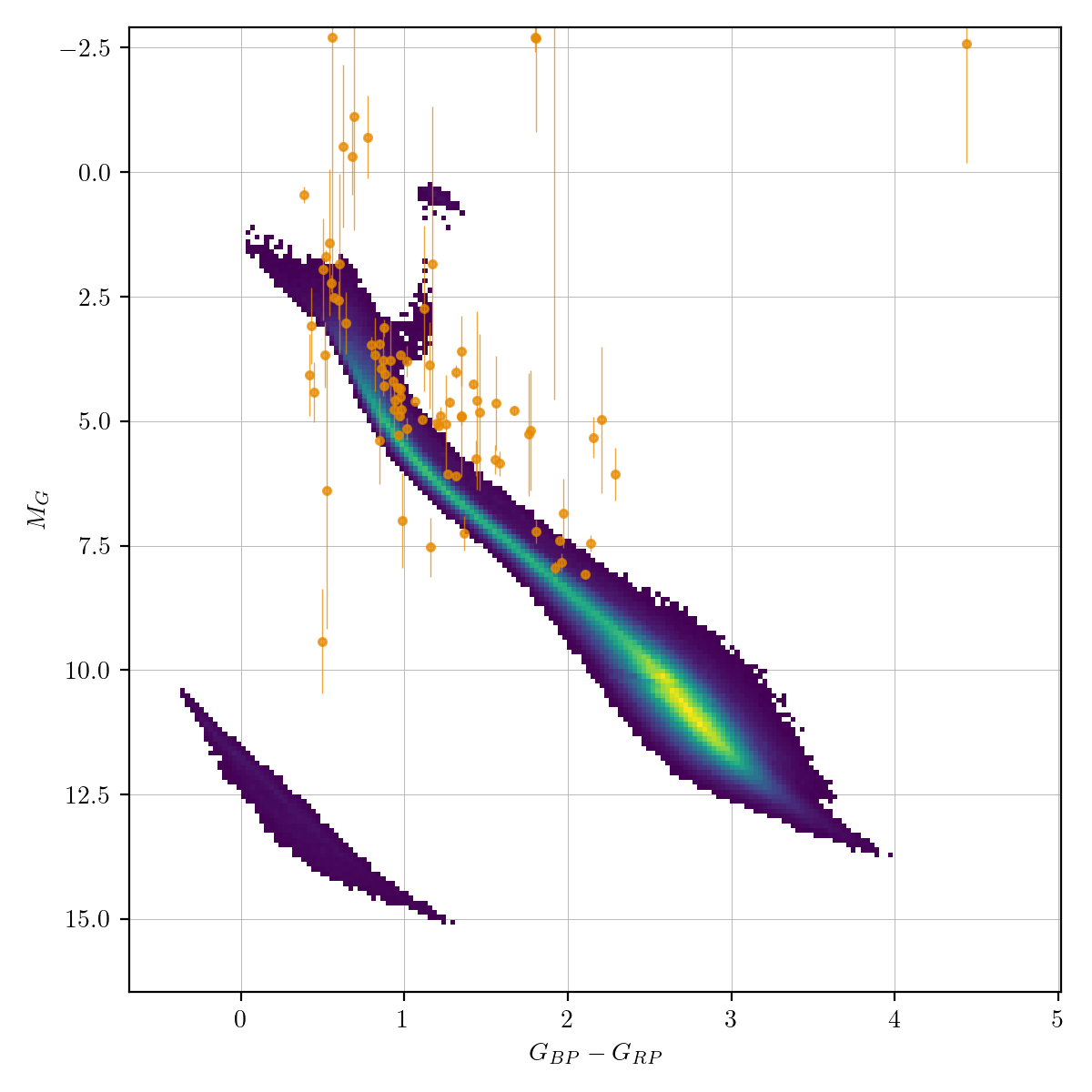 HR diagram of Variable