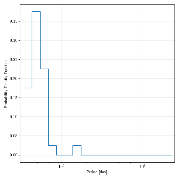 Period histogram of Beta Lyrae