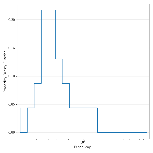 Period histogram of classical Cepheids