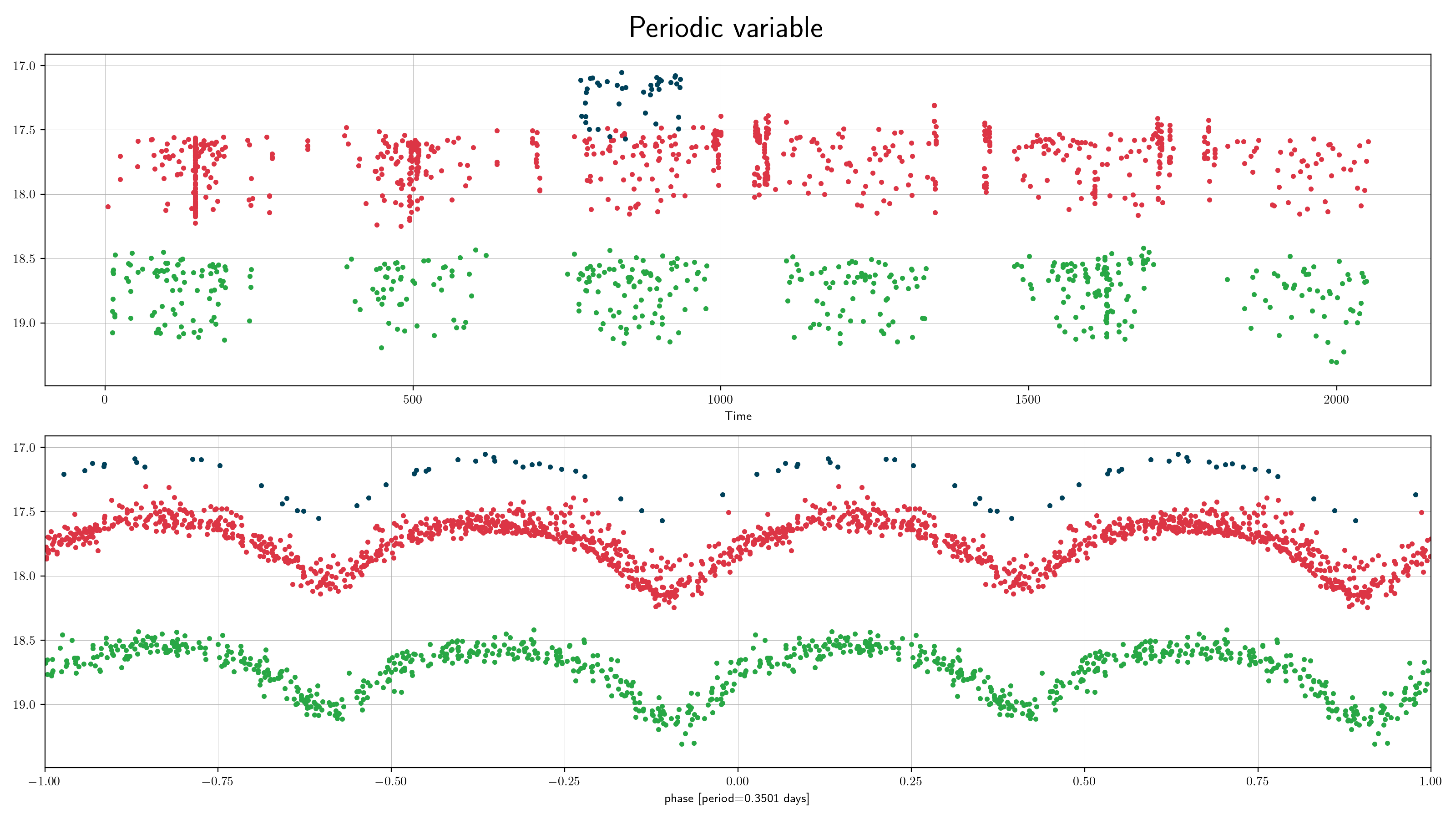 ZTF periodic