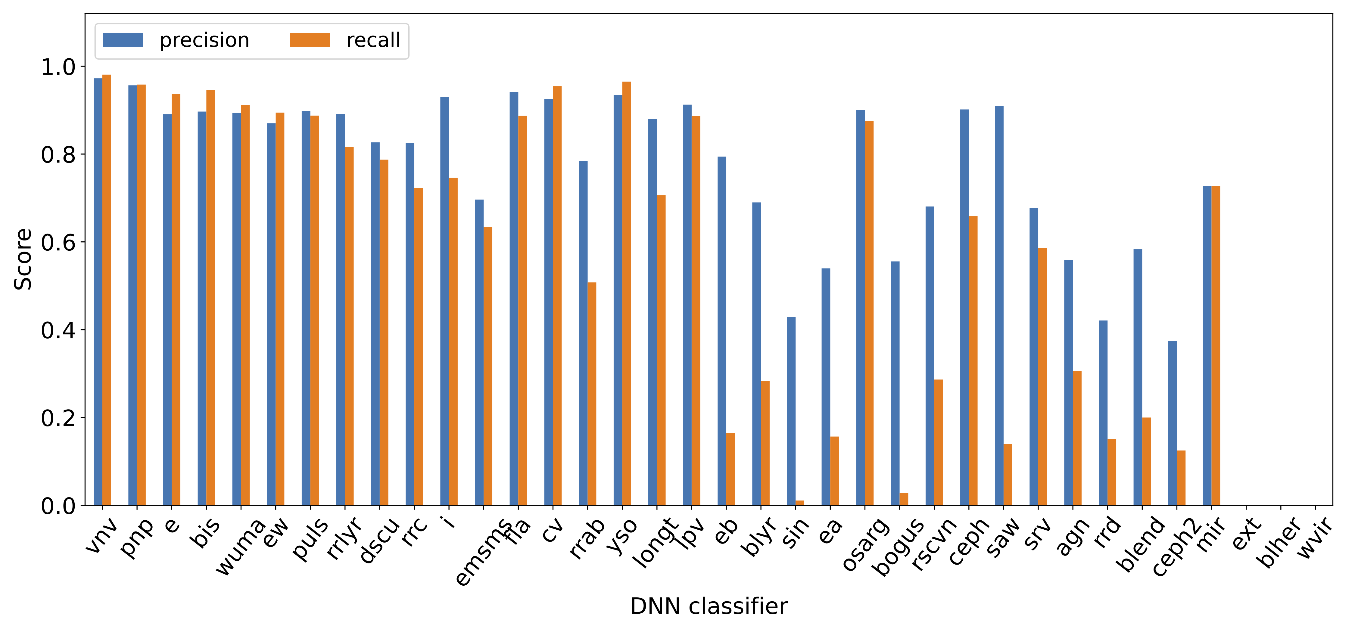 dnn classifier precision/recall