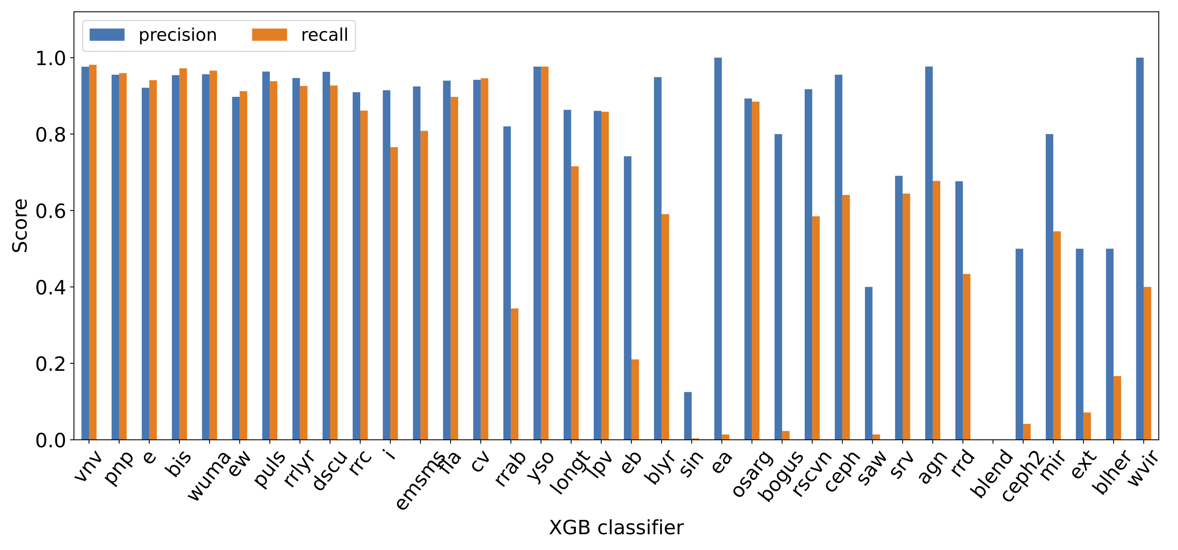 xgb classifier precision/recall